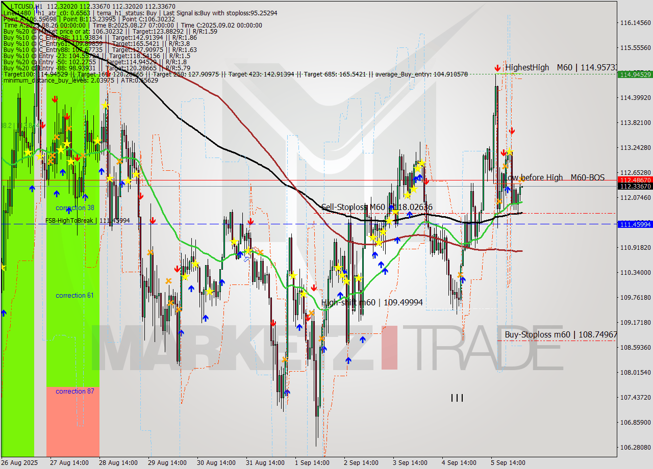LTCUSD MTF analysis at 2025.09.06 05:00