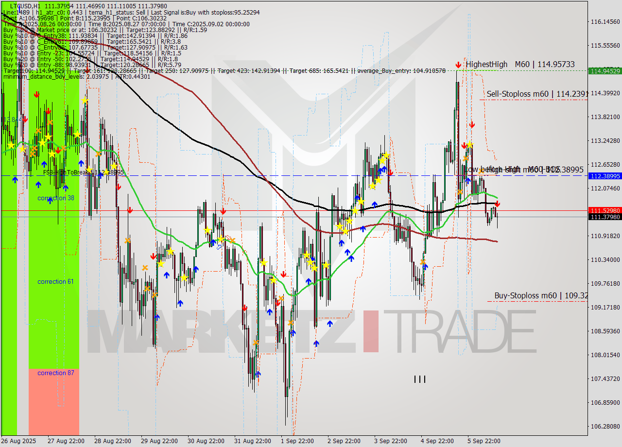 LTCUSD MTF analysis at 2025.09.06 13:48