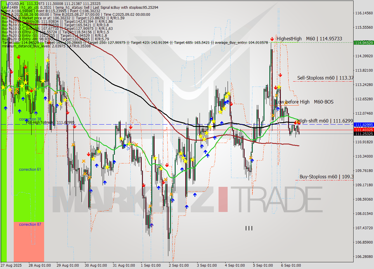LTCUSD MTF analysis at 2025.09.06 16:33