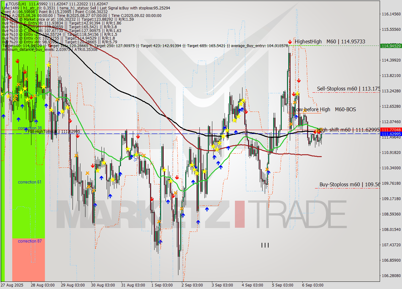 LTCUSD MTF analysis at 2025.09.06 18:20