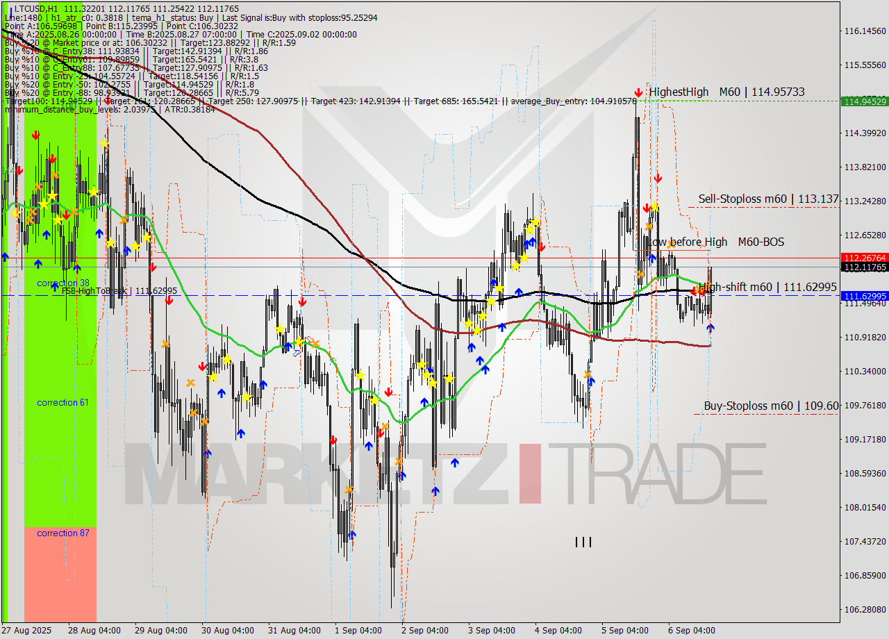 LTCUSD MTF analysis at 2025.09.06 19:38