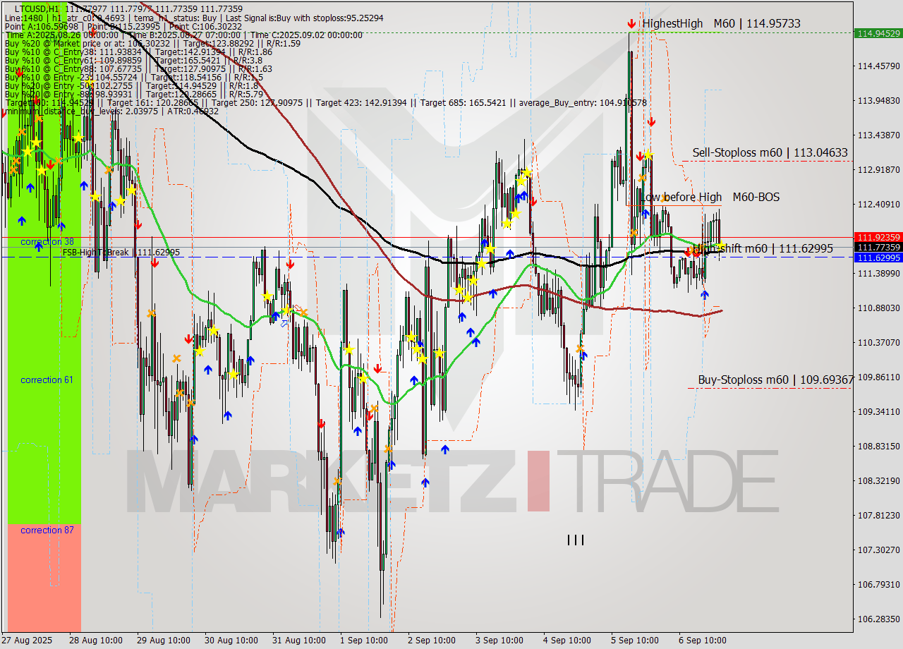 LTCUSD MTF analysis at 2025.09.07 01:00