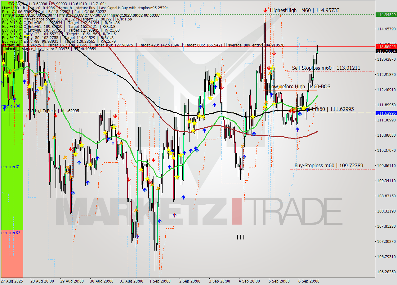 LTCUSD MTF analysis at 2025.09.07 03:01