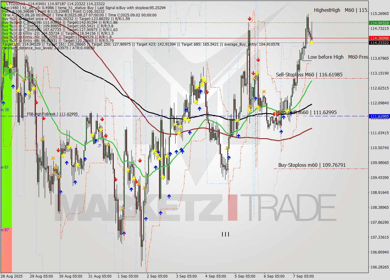 LTCUSD MTF analysis at 2025.09.07 20:52