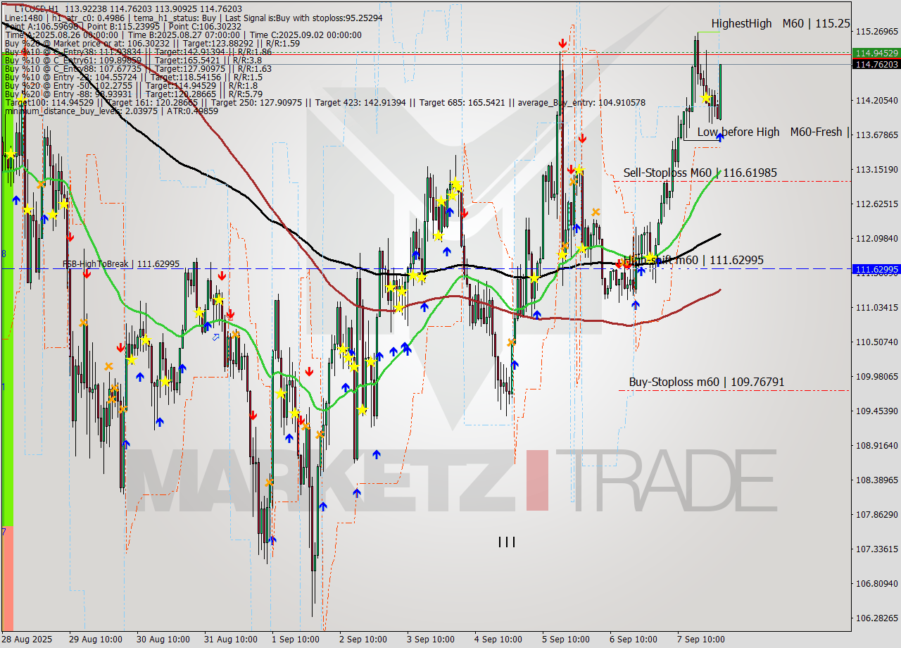 LTCUSD MTF analysis at 2025.09.08 01:47