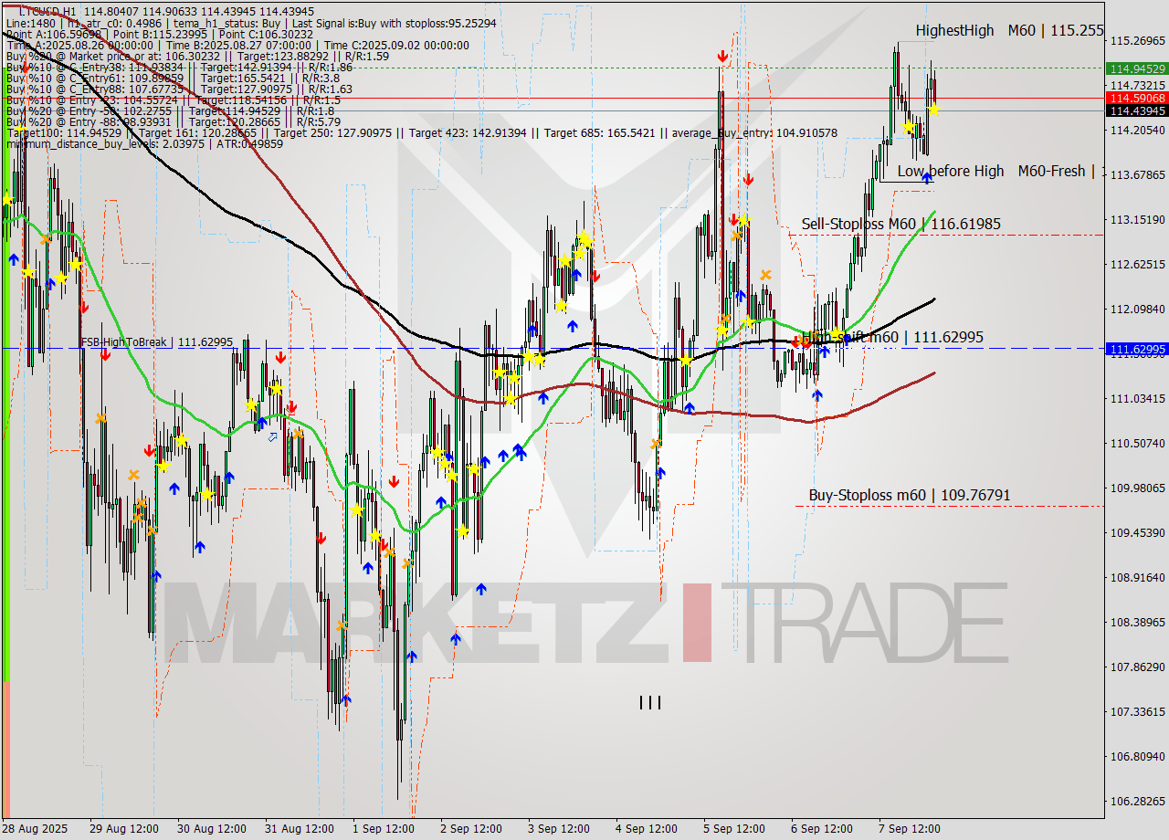 LTCUSD MTF analysis at 2025.09.08 03:21