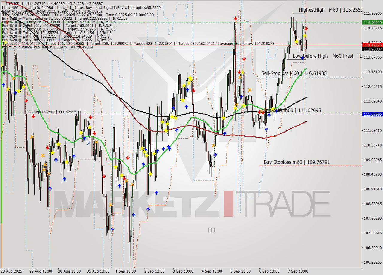 LTCUSD MTF analysis at 2025.09.08 04:34