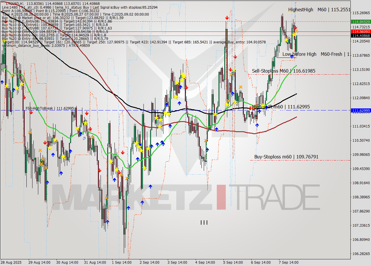 LTCUSD MTF analysis at 2025.09.08 05:37
