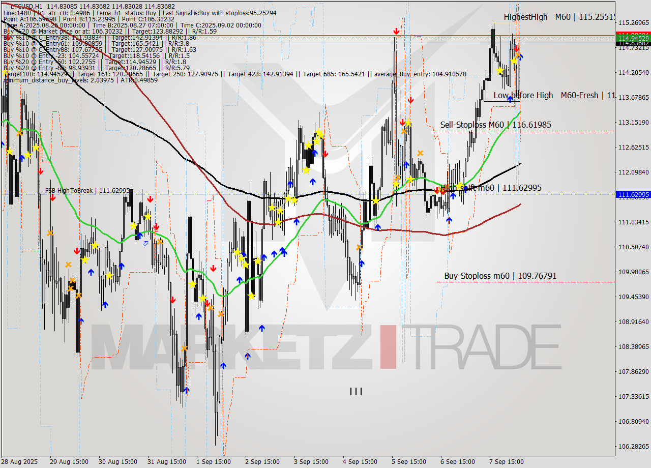 LTCUSD MTF analysis at 2025.09.08 06:00