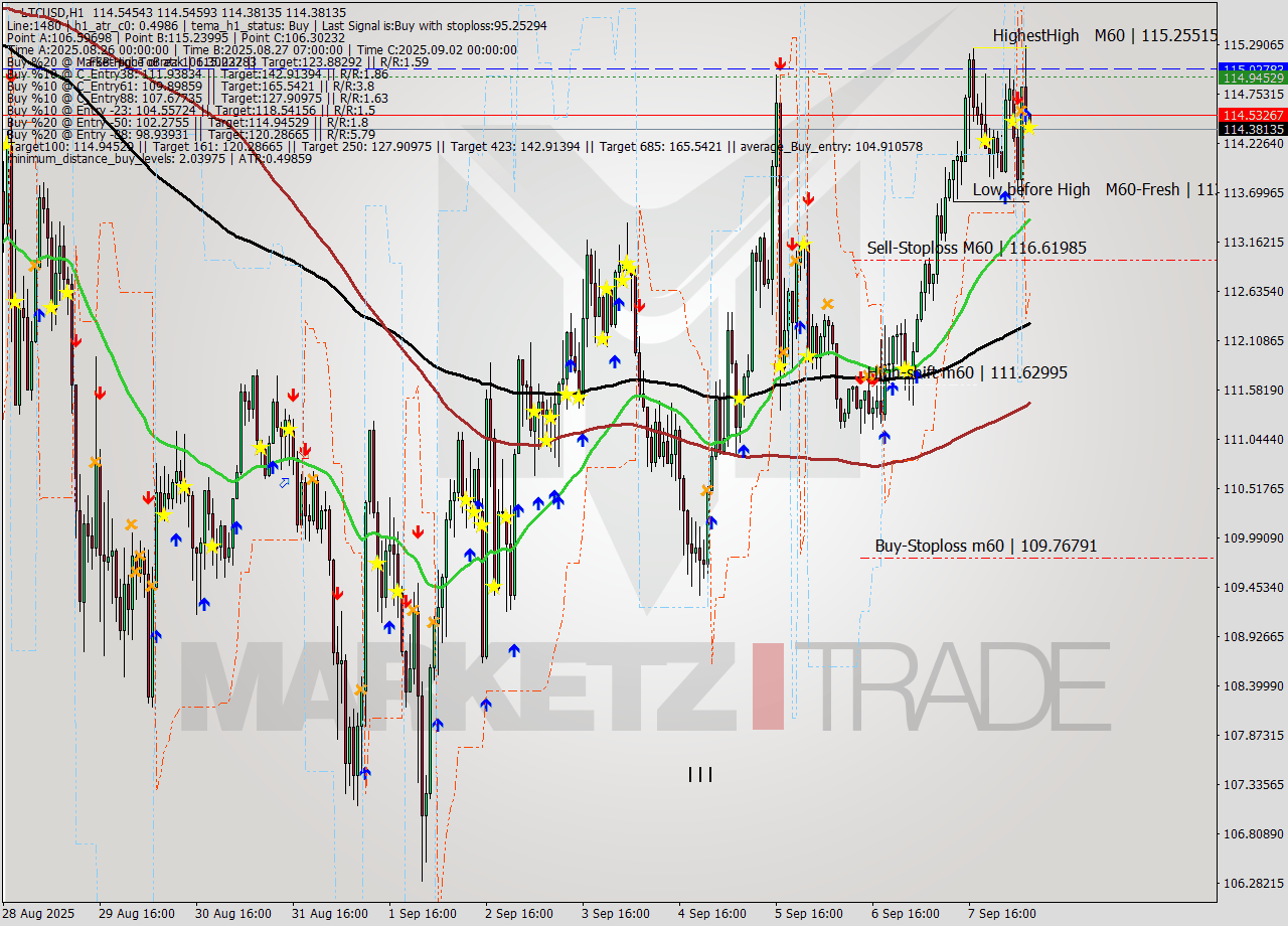 LTCUSD MTF analysis at 2025.09.08 07:00