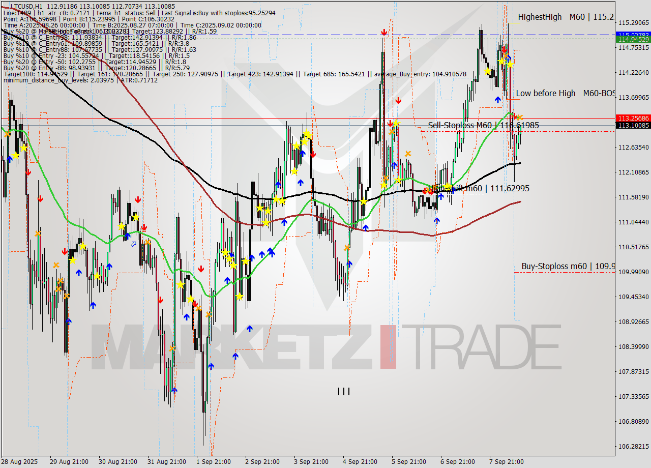 LTCUSD MTF analysis at 2025.09.08 12:13