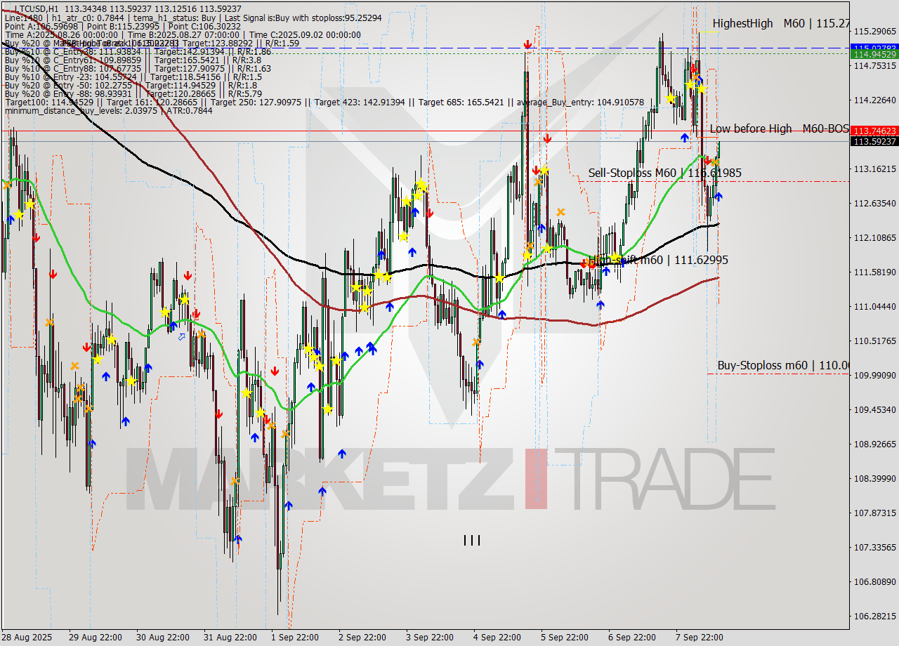 LTCUSD MTF analysis at 2025.09.08 13:37