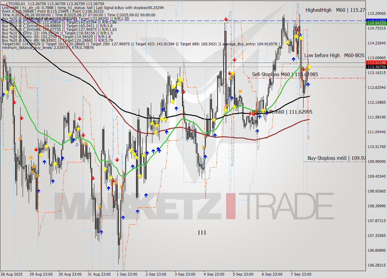 LTCUSD MTF analysis at 2025.09.08 14:00