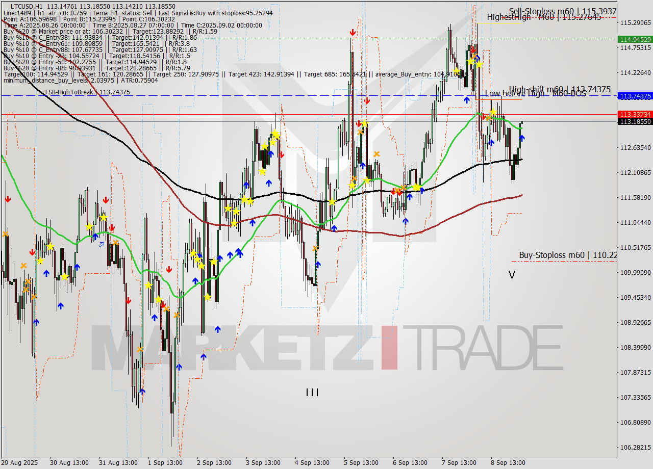 LTCUSD MTF analysis at 2025.09.09 04:00