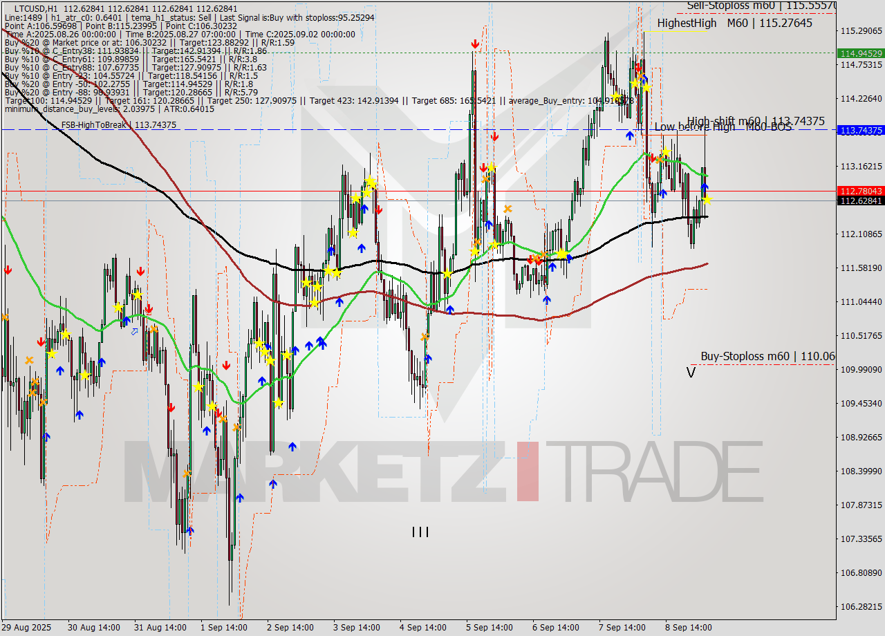 LTCUSD MTF analysis at 2025.09.09 05:00