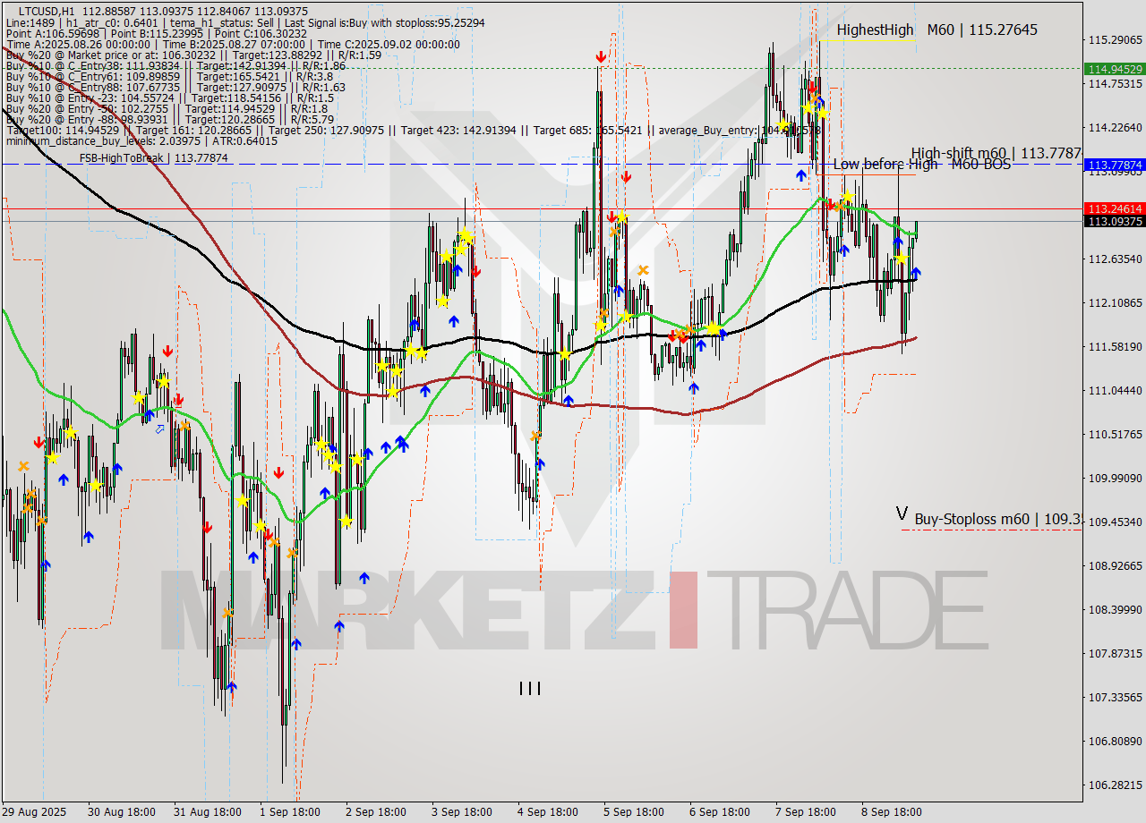LTCUSD MTF analysis at 2025.09.09 09:04