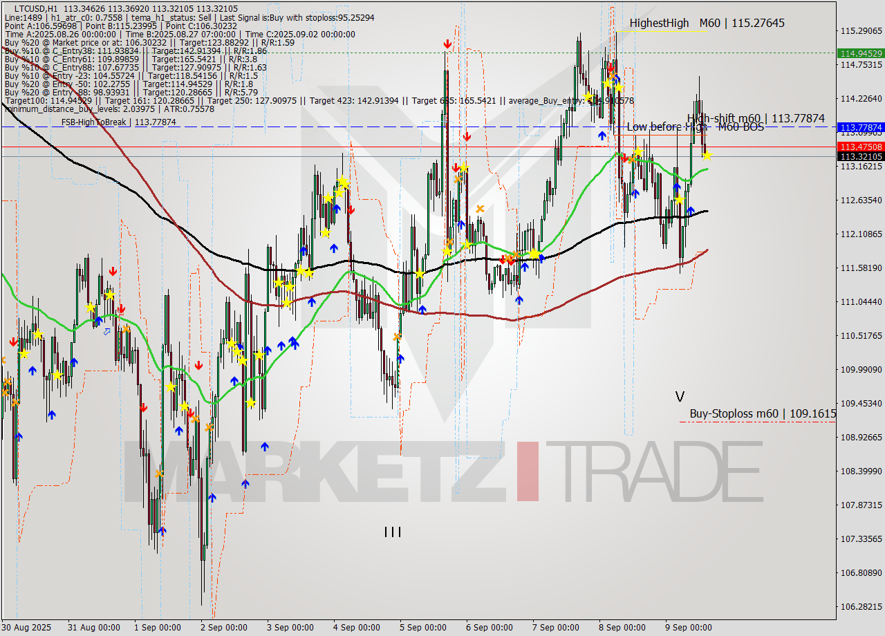 LTCUSD MTF analysis at 2025.09.09 15:00