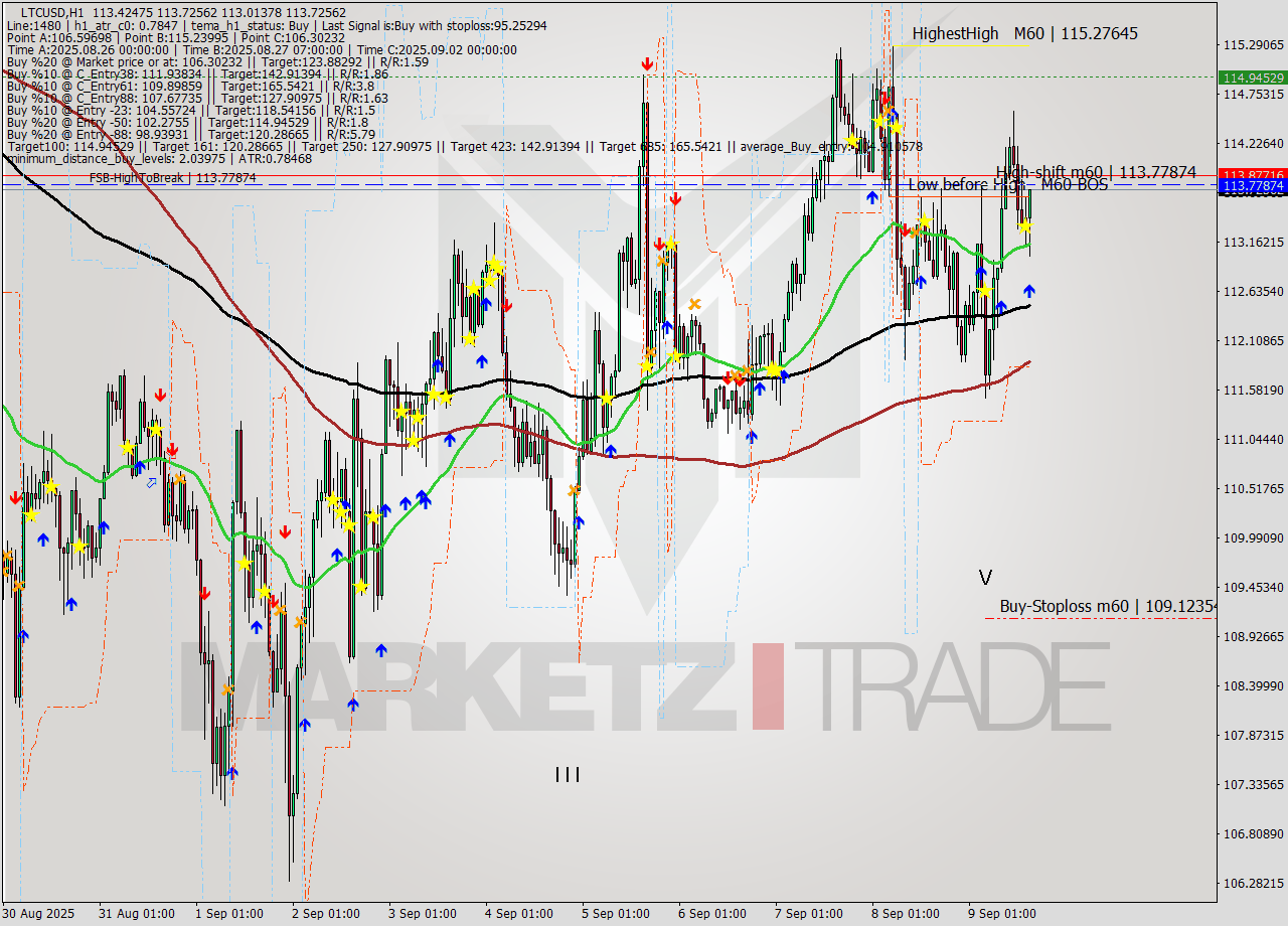 LTCUSD MTF analysis at 2025.09.09 16:42