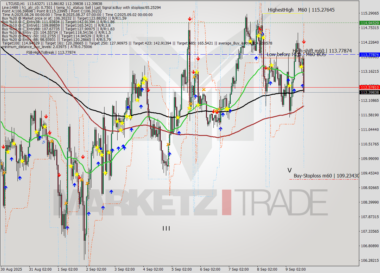 LTCUSD MTF analysis at 2025.09.09 17:33