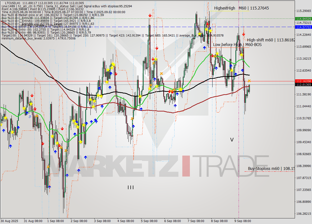 LTCUSD MTF analysis at 2025.09.09 23:50
