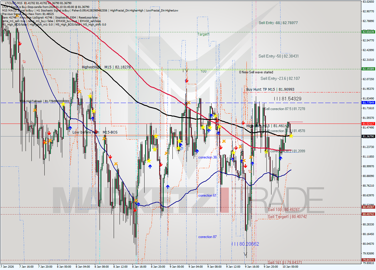 LTCUSD M15 Analysis LTCUSD M15 Signal