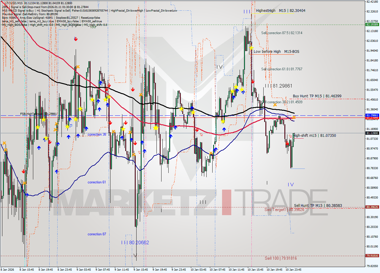 LTCUSD M15 Signal