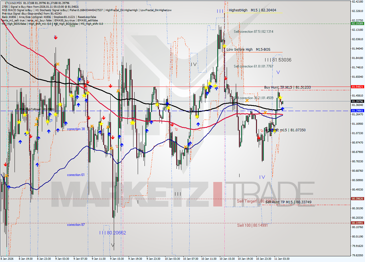 LTCUSD M15 Analysis LTCUSD M15 Signal