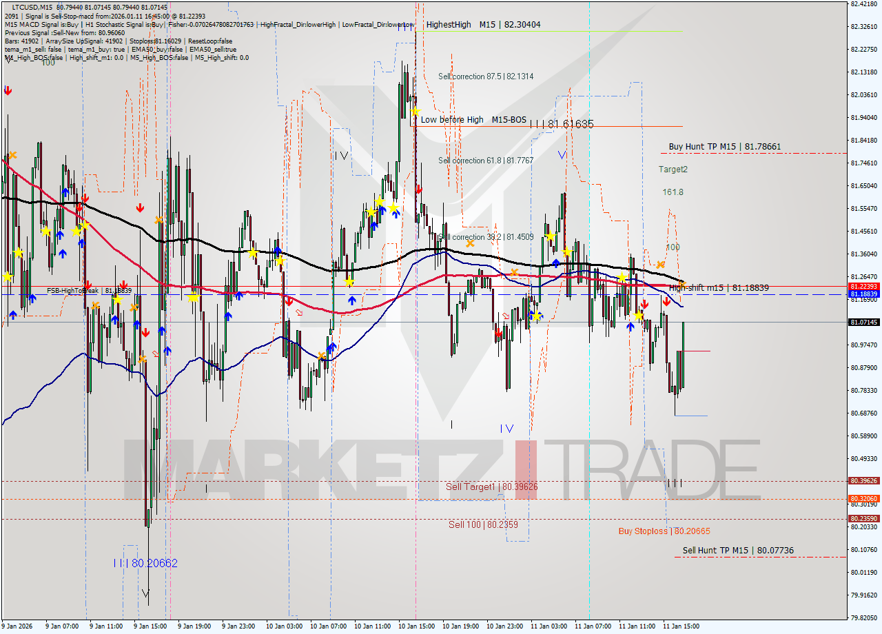 LTCUSD M15 Analysis LTCUSD M15 Signal