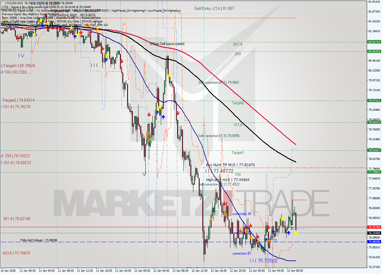 LTCUSD M15 Analysis LTCUSD M15 Signal