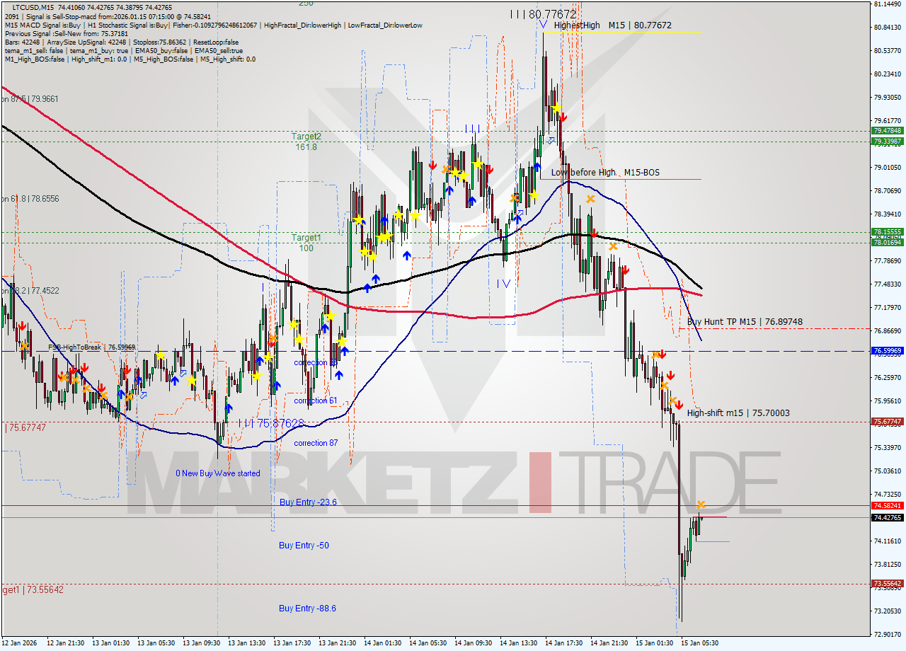 LTCUSD M15 Signal