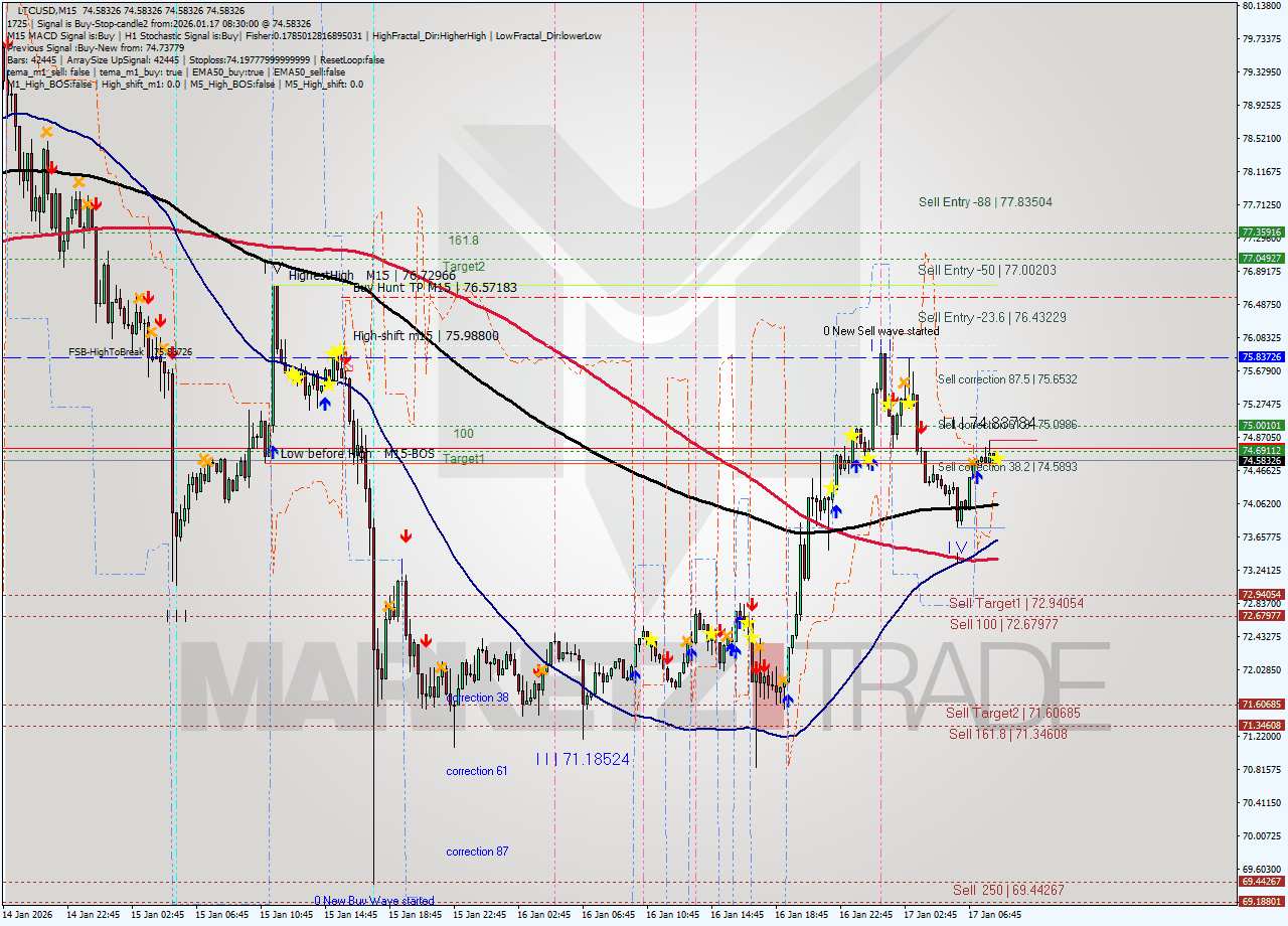 LTCUSD M15 Signal