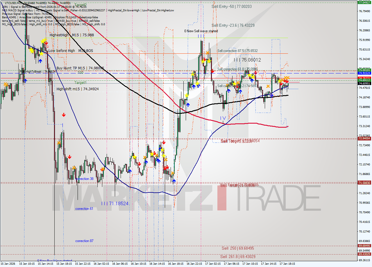 LTCUSD M15 Signal