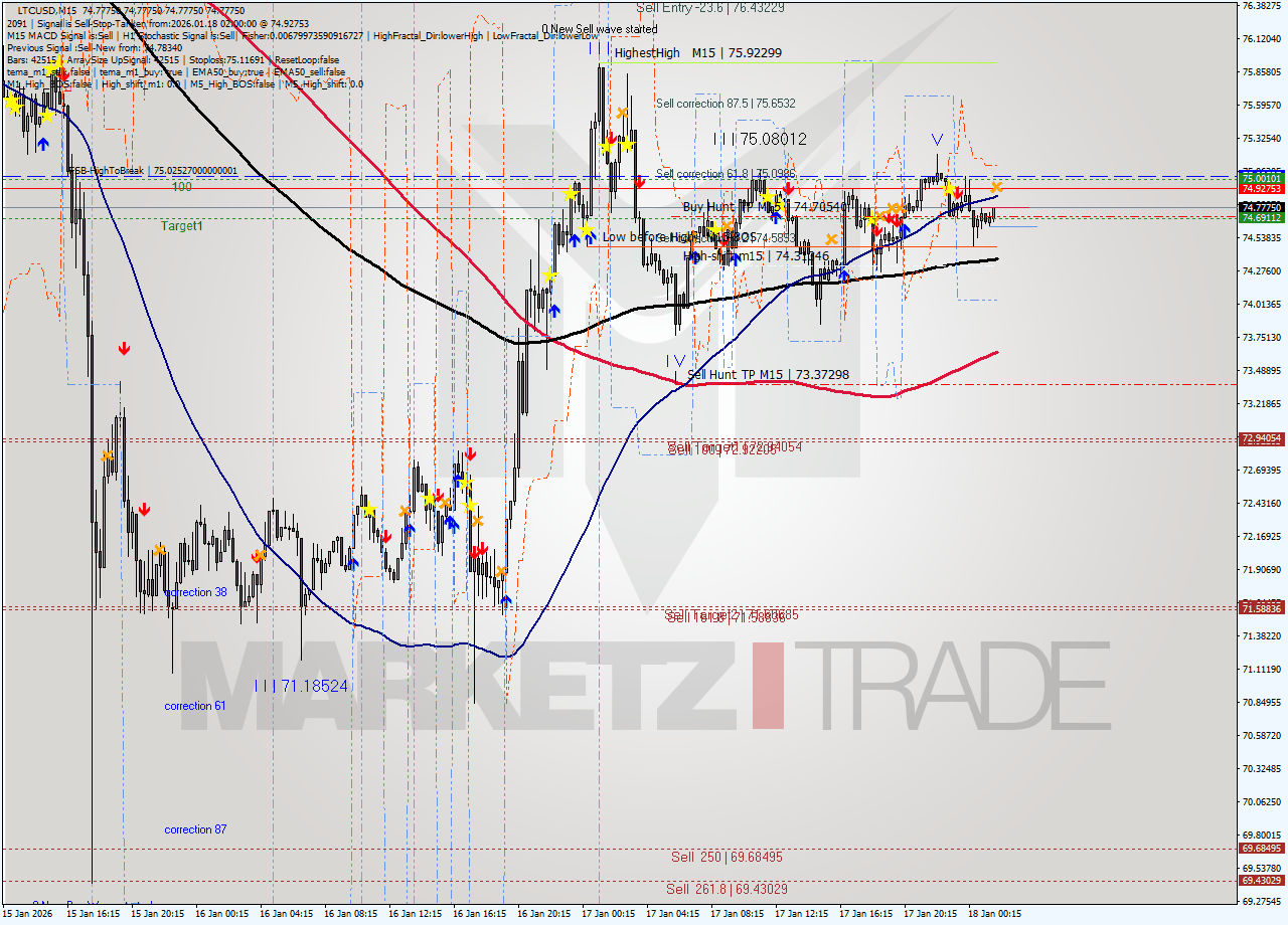 LTCUSD M15 Signal