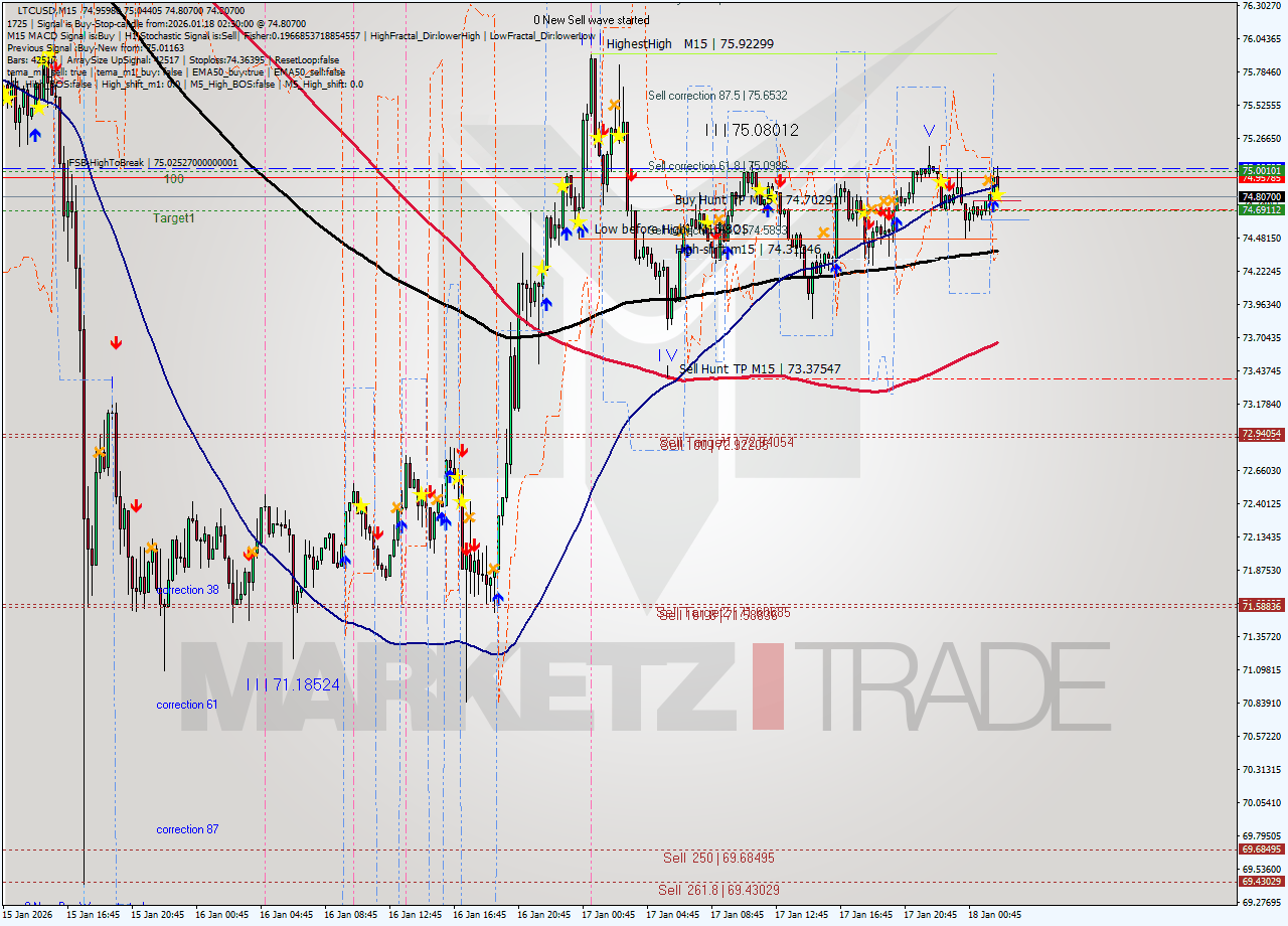 LTCUSD M15 Signal