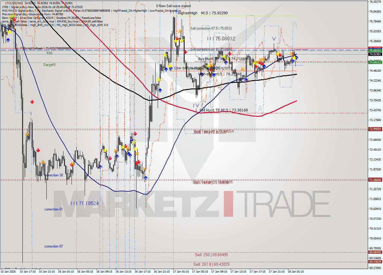 LTCUSD M15 Signal
