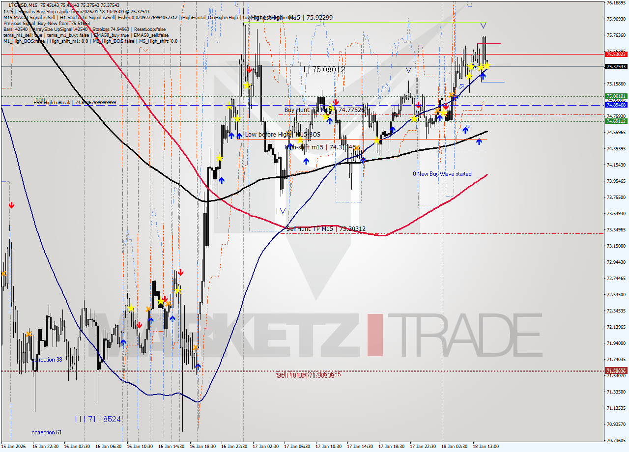 LTCUSD M15 Signal