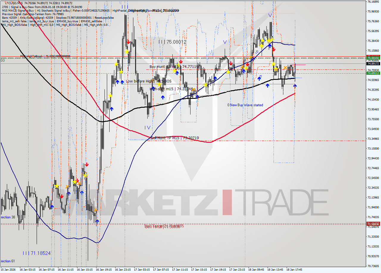 LTCUSD M15 Signal