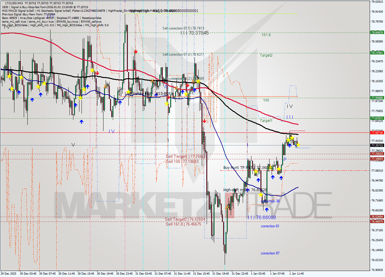 LTCUSD M15 Analysis LTCUSD M15 Signal