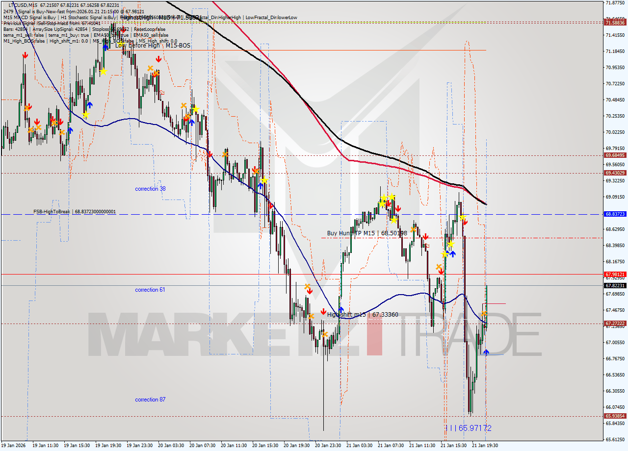 LTCUSD M15 Analysis LTCUSD M15 Signal