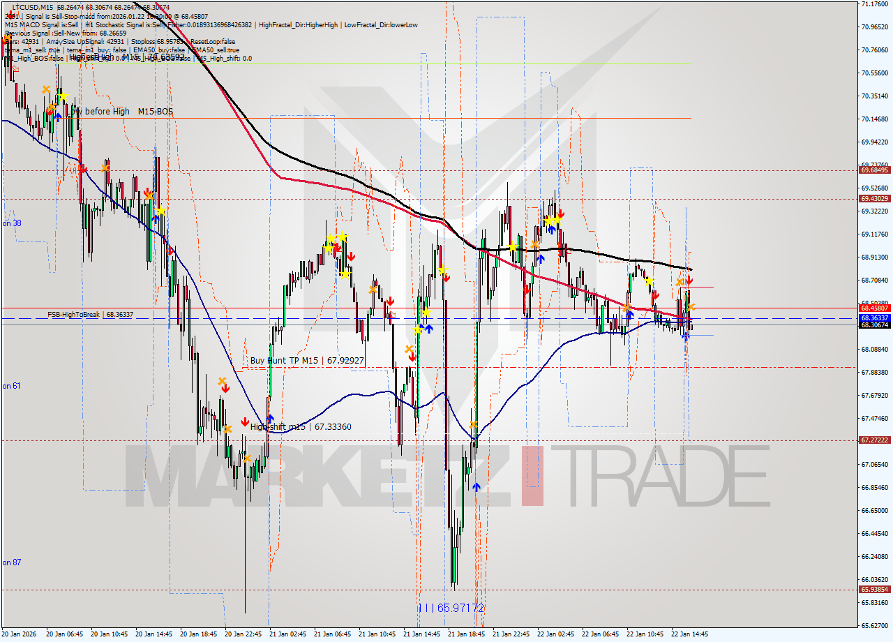 LTCUSD M15 Signal
