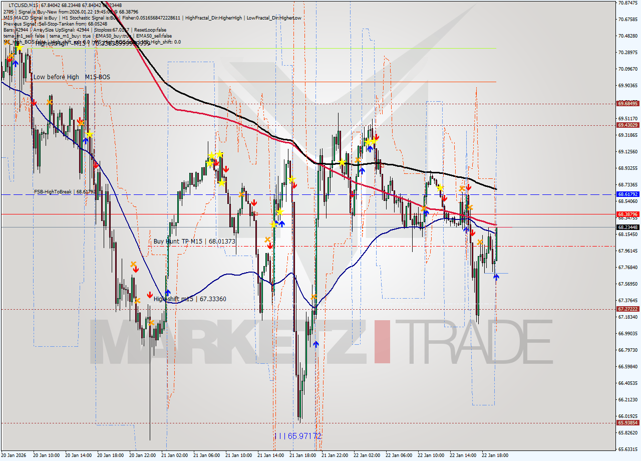 LTCUSD M15 Analysis LTCUSD M15 Signal