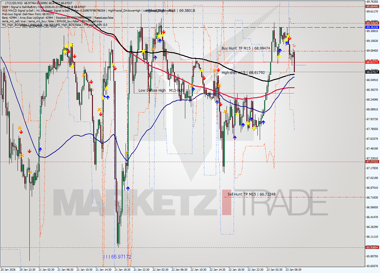 LTCUSD M15 Analysis LTCUSD M15 Signal