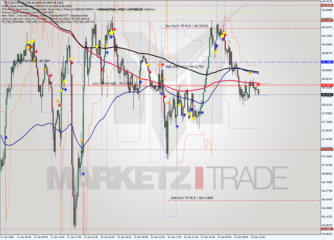 LTCUSD M15 Analysis LTCUSD M15 Signal