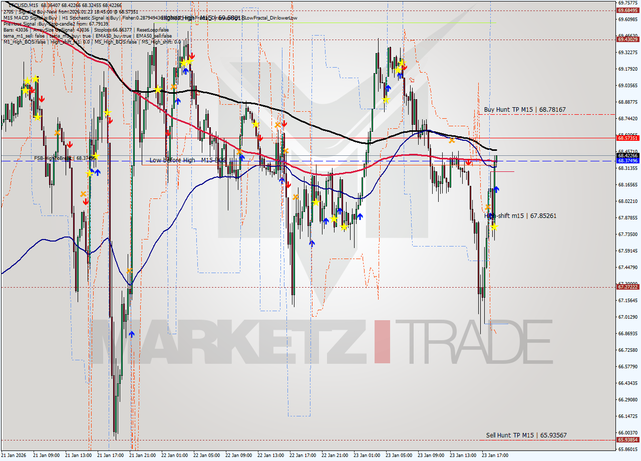 LTCUSD M15 Analysis LTCUSD M15 Signal