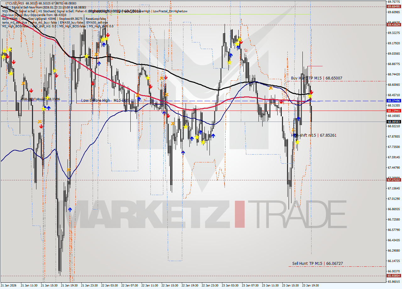 LTCUSD M15 Analysis LTCUSD M15 Signal