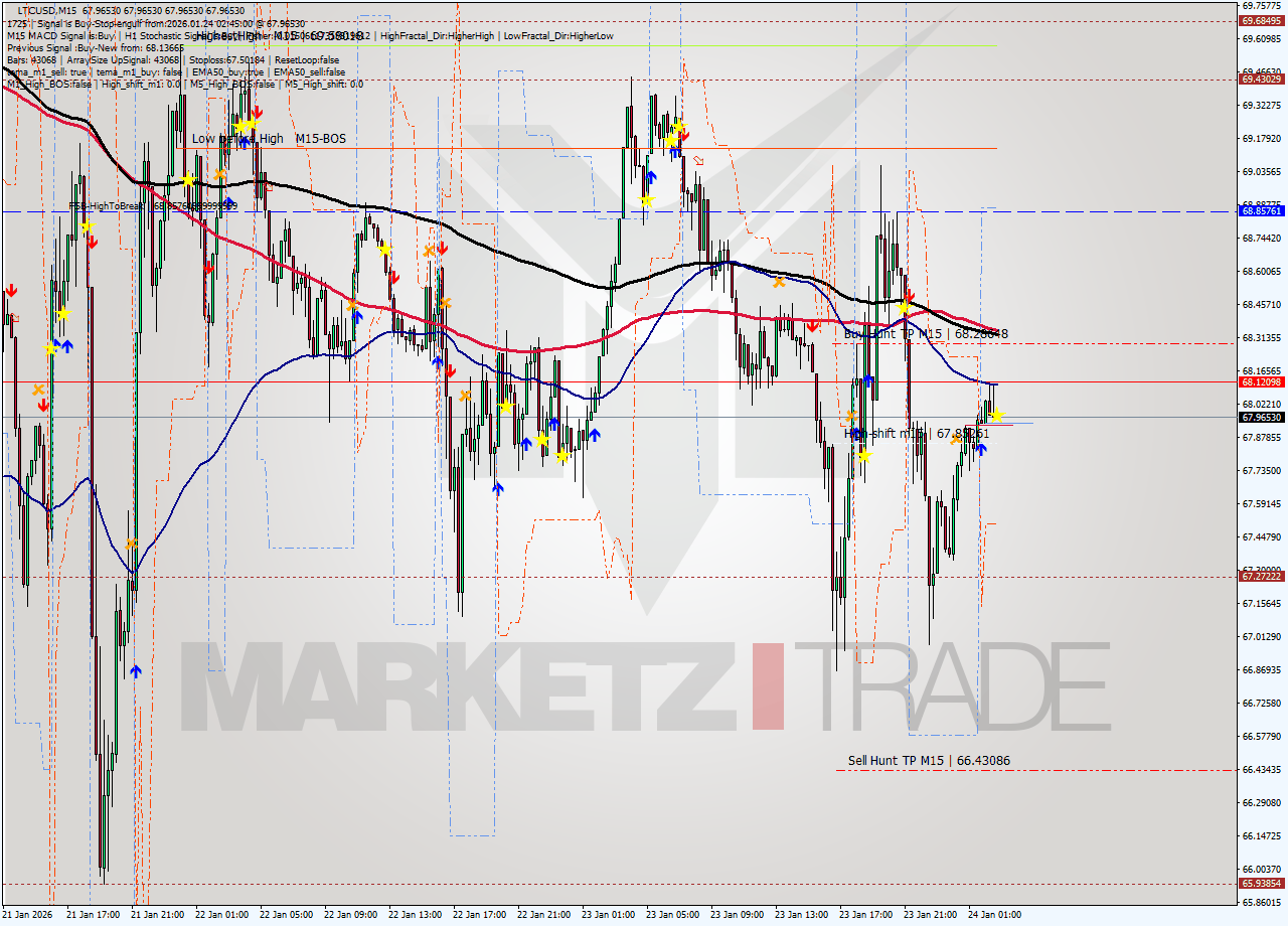 LTCUSD M15 Signal