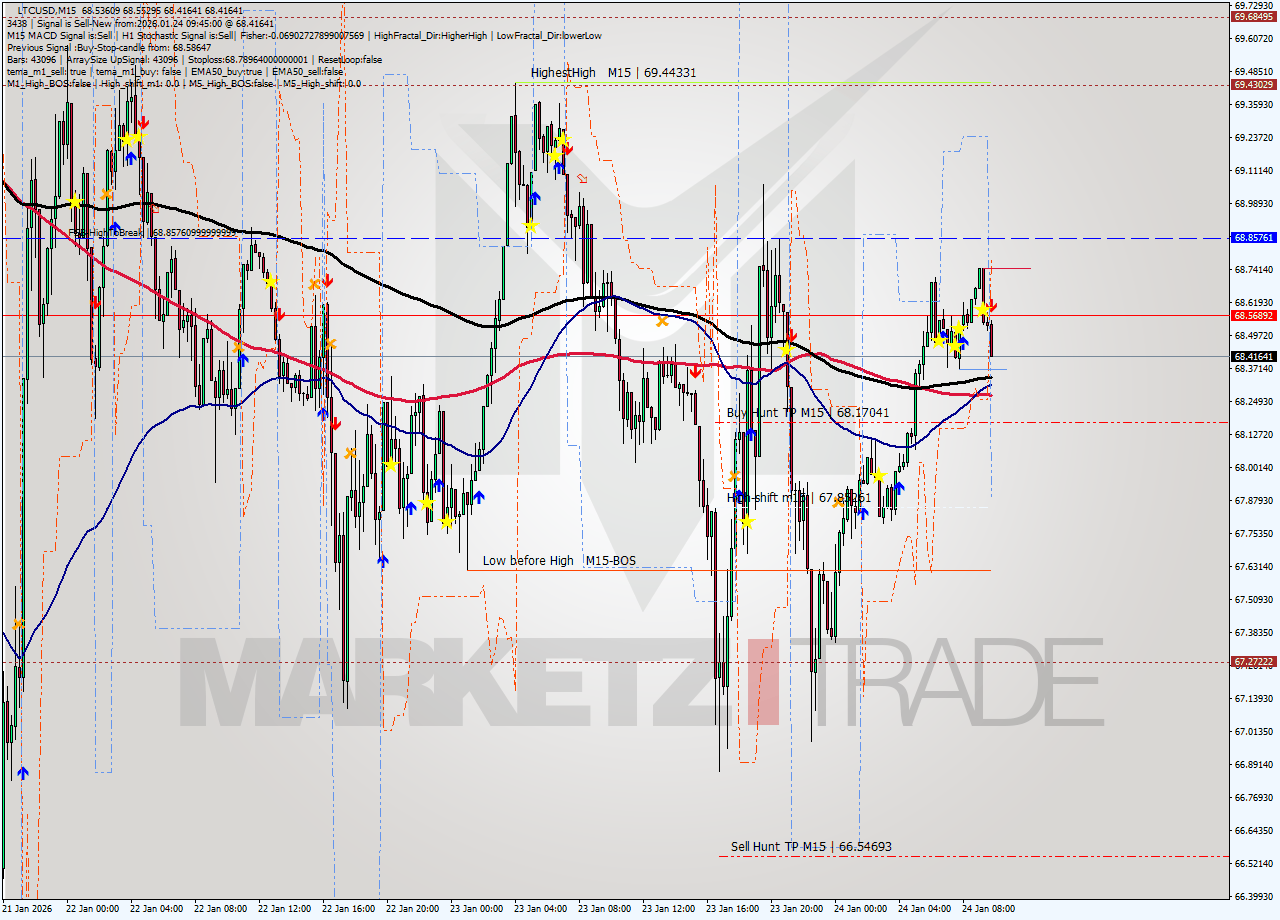 LTCUSD M15 Analysis LTCUSD M15 Signal