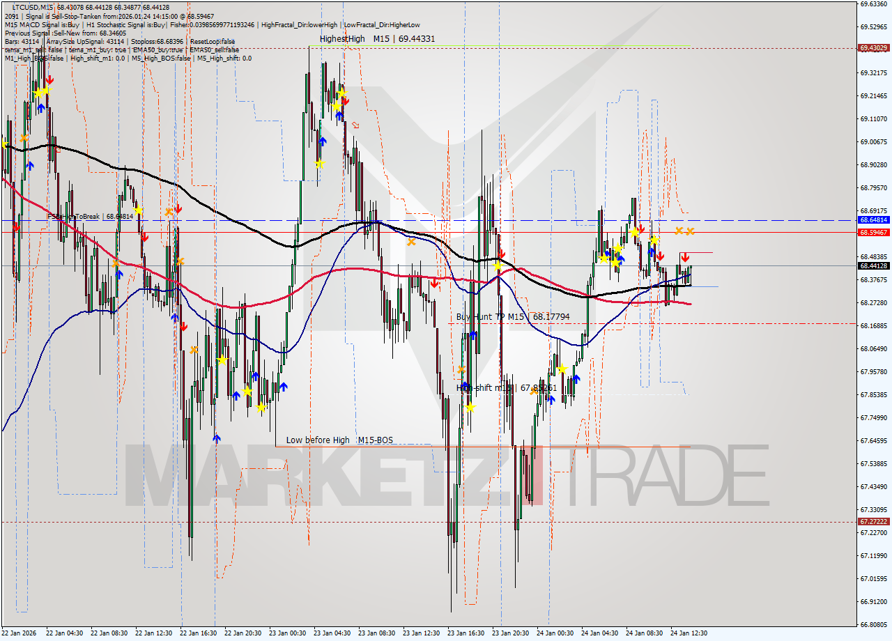 LTCUSD M15 Analysis LTCUSD M15 Signal