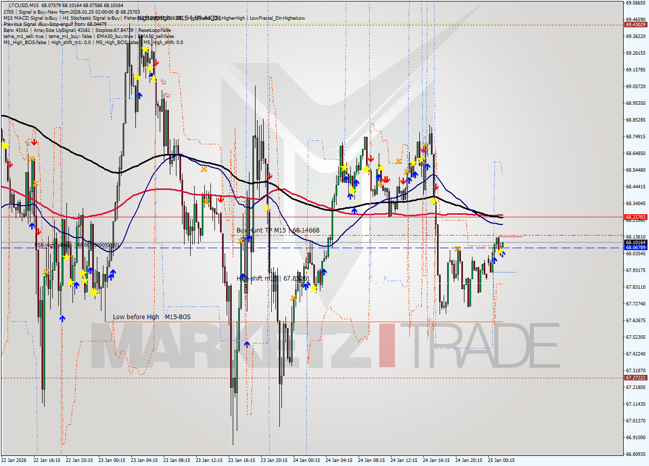 LTCUSD M15 Signal