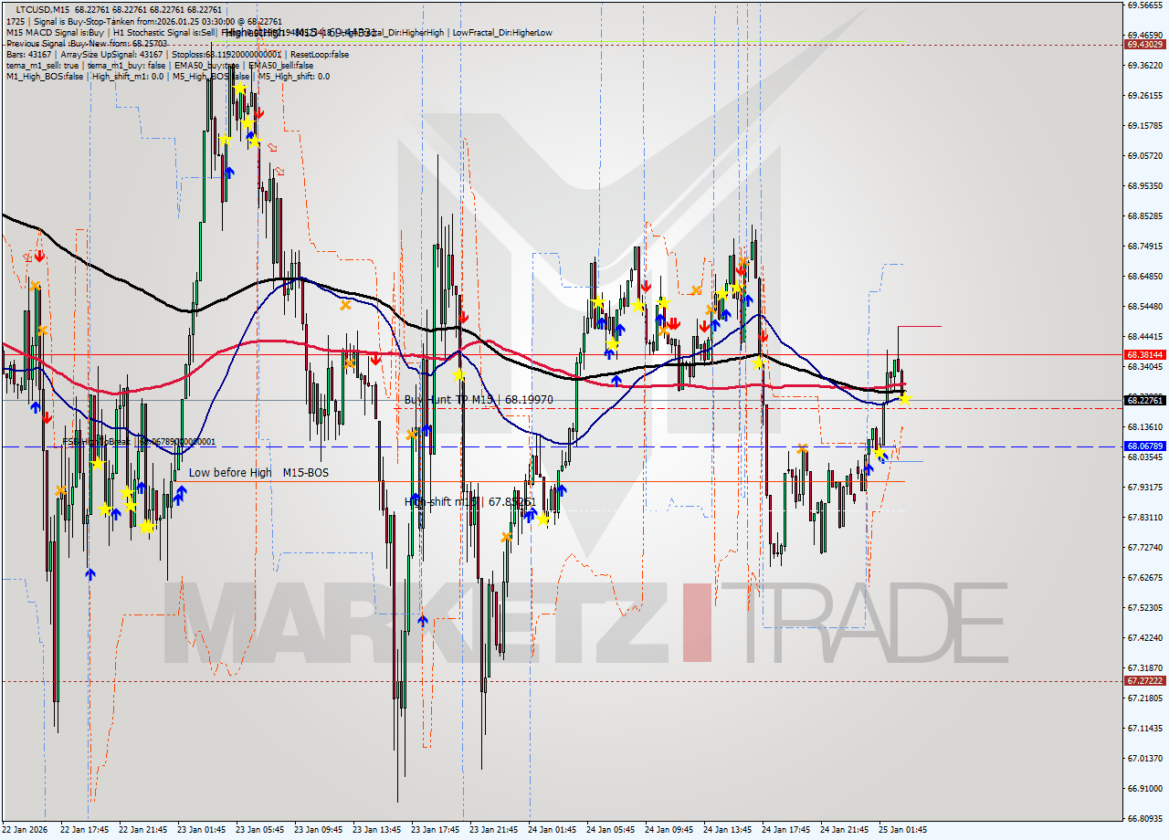 LTCUSD M15 Analysis LTCUSD M15 Signal